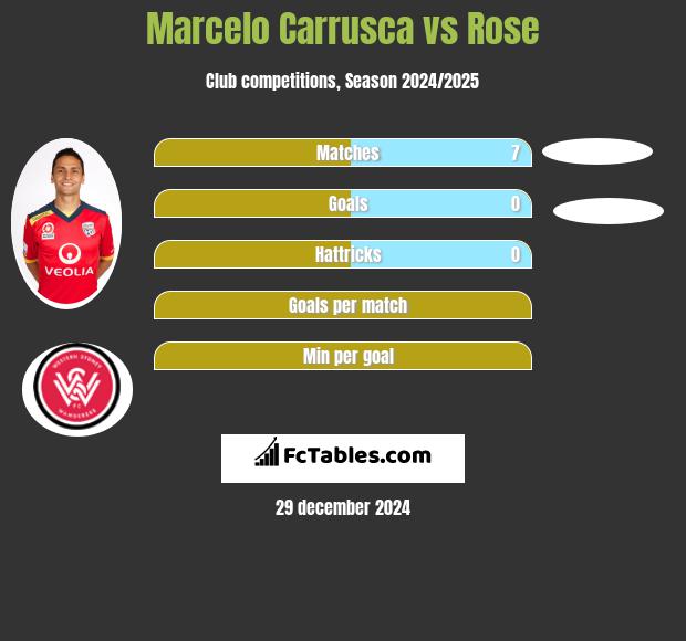 Marcelo Carrusca vs Rose h2h player stats