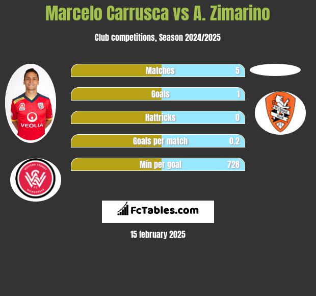 Marcelo Carrusca vs A. Zimarino h2h player stats