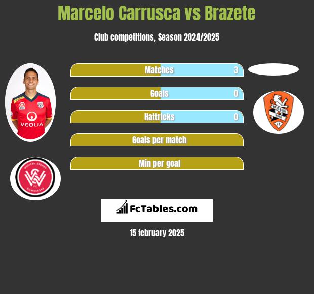 Marcelo Carrusca vs Brazete h2h player stats