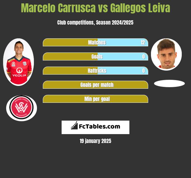 Marcelo Carrusca vs Gallegos Leiva h2h player stats