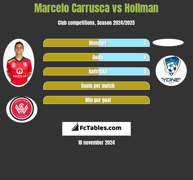 Marcelo Carrusca vs Hollman h2h player stats