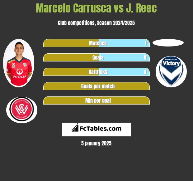 Marcelo Carrusca vs J. Reec h2h player stats