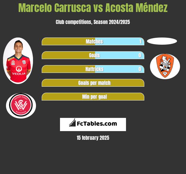 Marcelo Carrusca vs Acosta Méndez h2h player stats