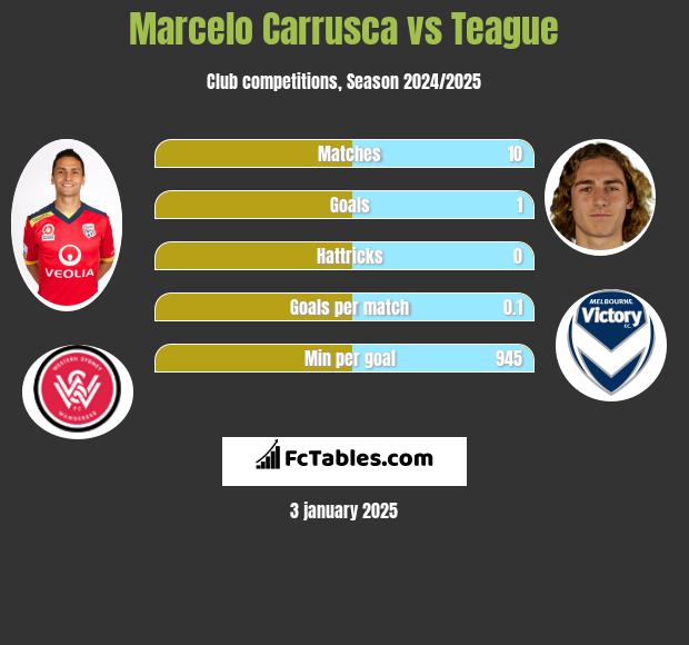 Marcelo Carrusca vs Teague h2h player stats