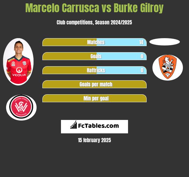 Marcelo Carrusca vs Burke Gilroy h2h player stats