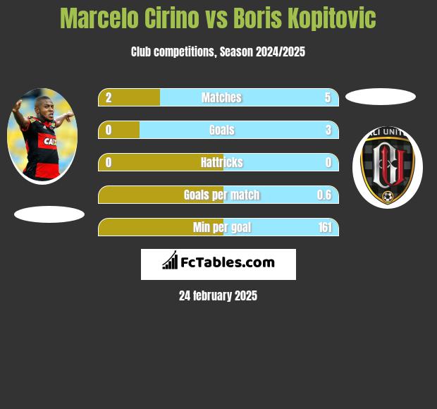 Marcelo Cirino vs Boris Kopitovic h2h player stats