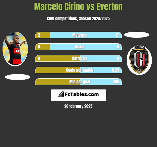 Marcelo Cirino vs Everton h2h player stats