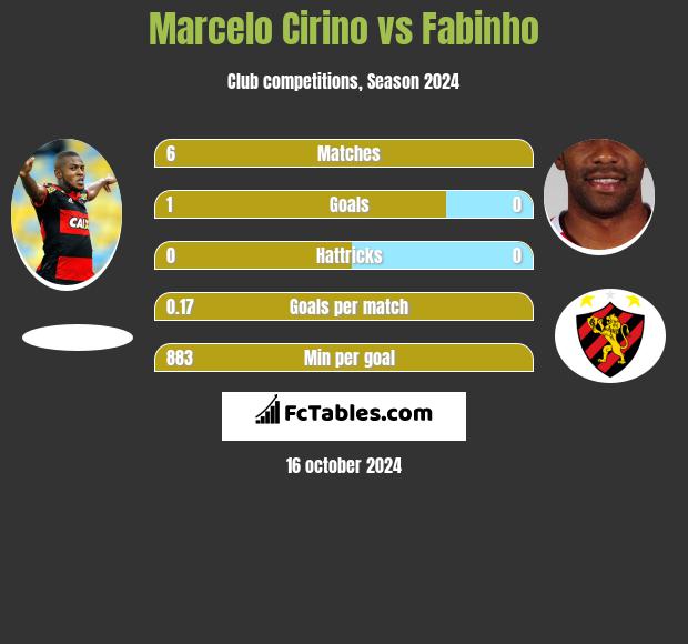 Marcelo Cirino vs Fabinho h2h player stats