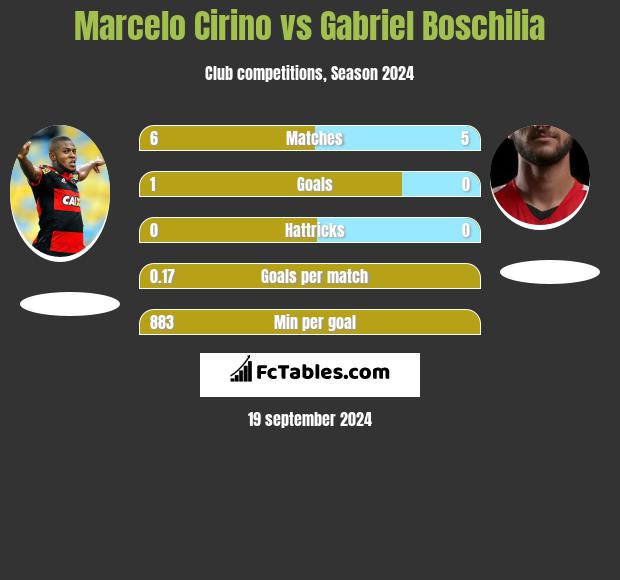 Marcelo Cirino vs Gabriel Boschilia h2h player stats