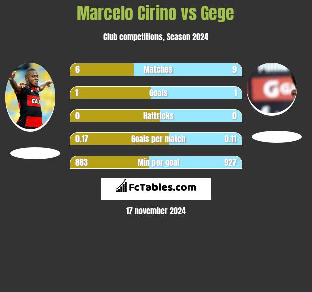 Marcelo Cirino vs Gege h2h player stats