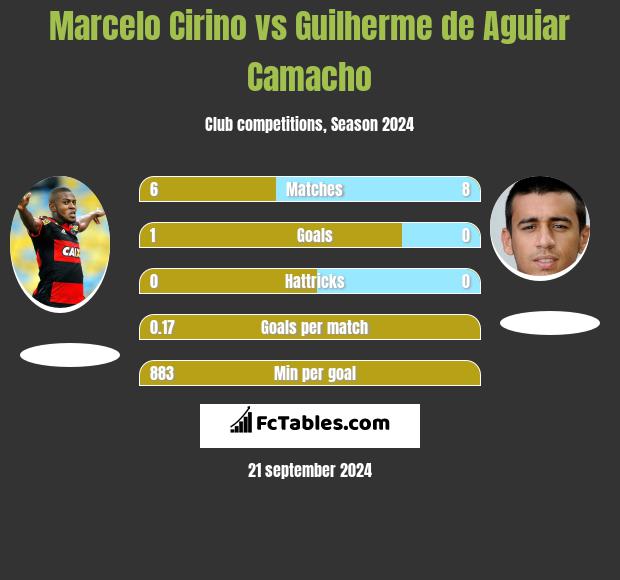 Marcelo Cirino vs Guilherme de Aguiar Camacho h2h player stats