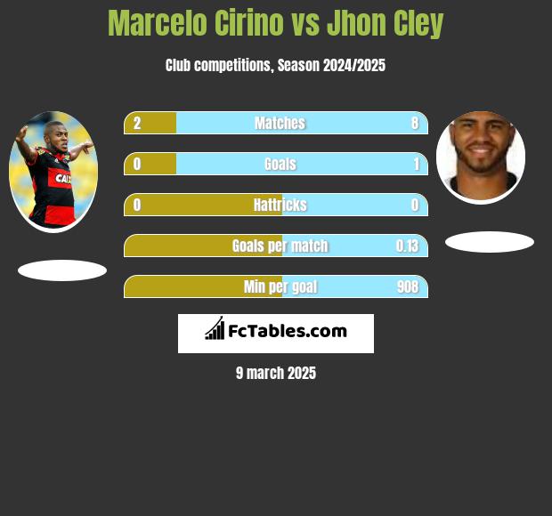 Marcelo Cirino vs Jhon Cley h2h player stats