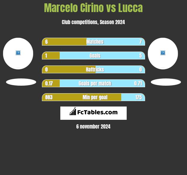 Marcelo Cirino vs Lucca h2h player stats