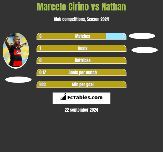 Marcelo Cirino vs Nathan h2h player stats