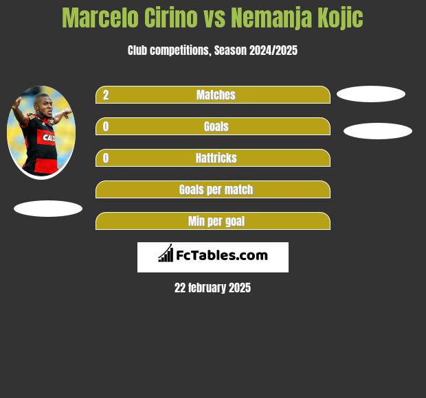 Marcelo Cirino vs Nemanja Kojic h2h player stats