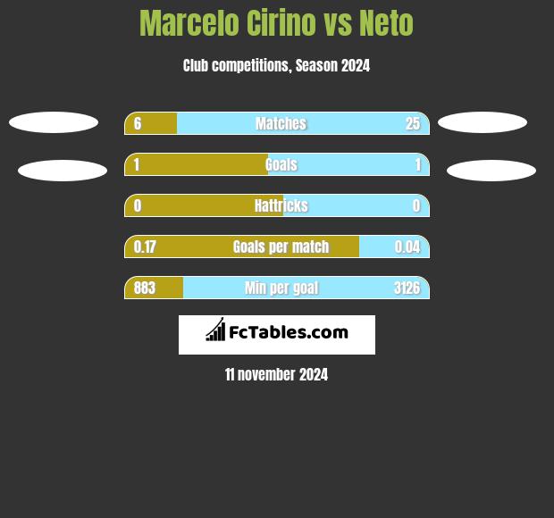 Marcelo Cirino vs Neto h2h player stats