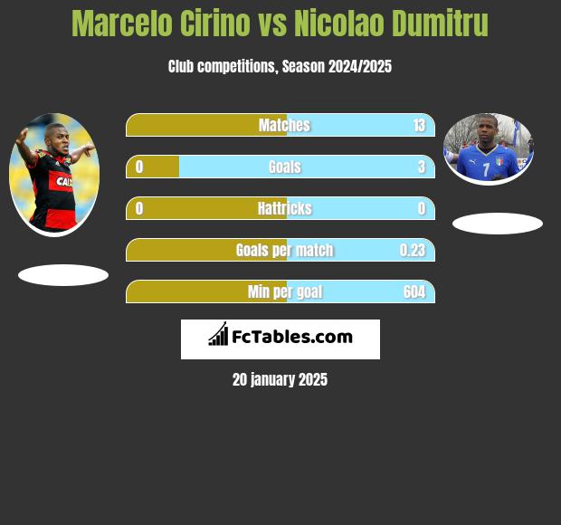 Marcelo Cirino vs Nicolao Dumitru h2h player stats