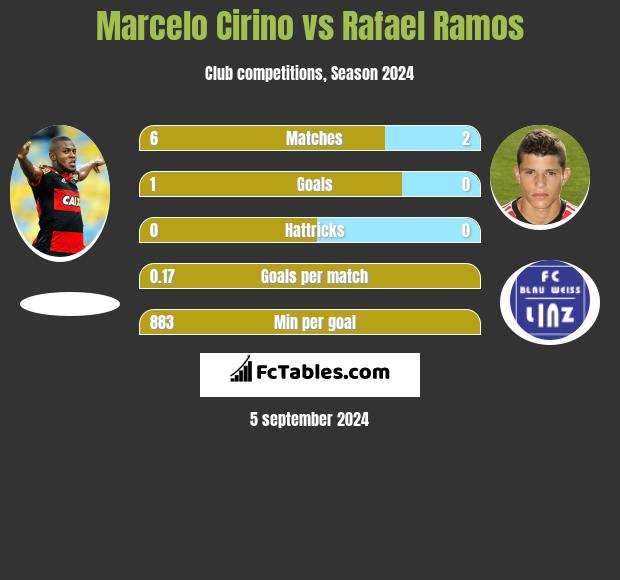 Marcelo Cirino vs Rafael Ramos h2h player stats