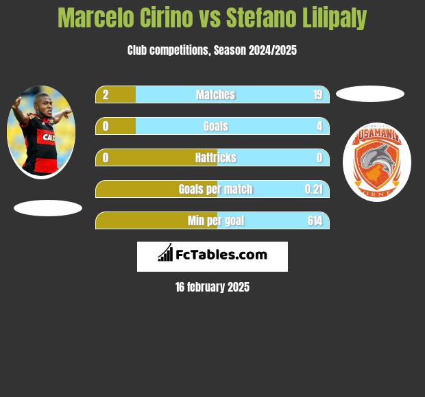 Marcelo Cirino vs Stefano Lilipaly h2h player stats