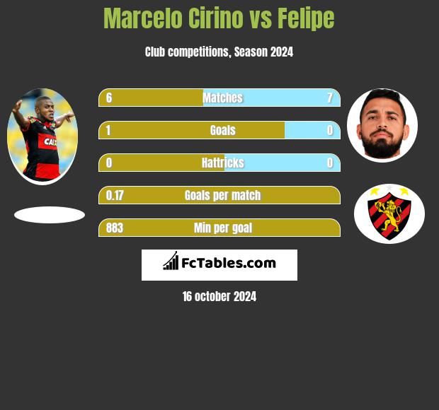 Marcelo Cirino vs Felipe h2h player stats