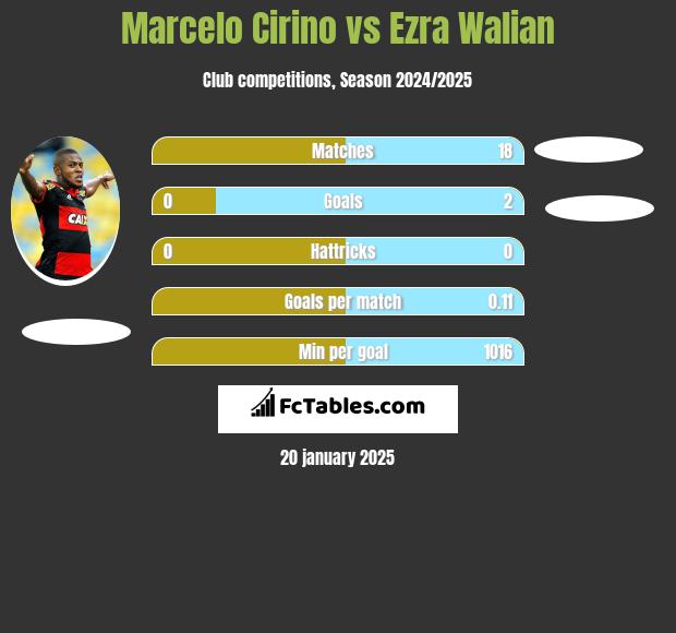 Marcelo Cirino vs Ezra Walian h2h player stats