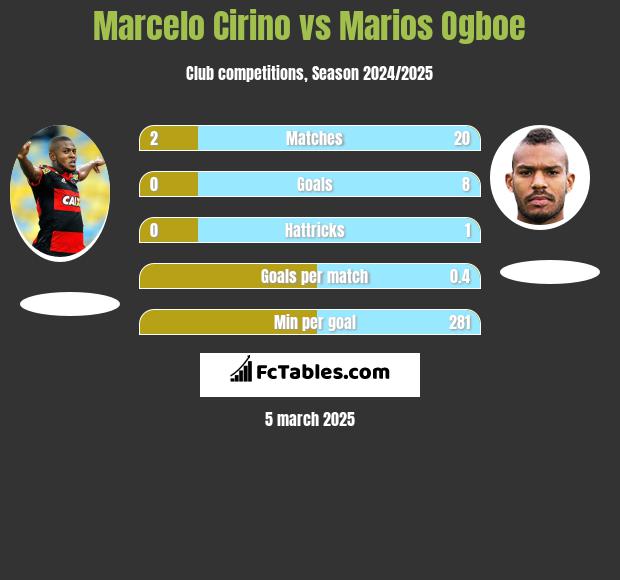 Marcelo Cirino vs Marios Ogboe h2h player stats