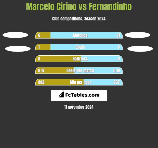 Marcelo Cirino vs Fernandinho h2h player stats