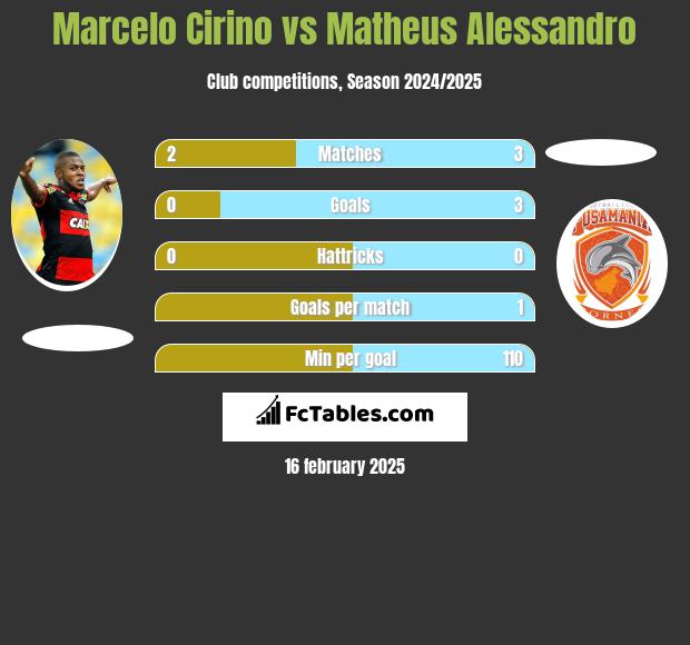 Marcelo Cirino vs Matheus Alessandro h2h player stats