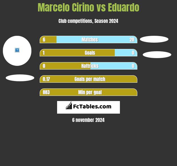 Marcelo Cirino vs Eduardo h2h player stats