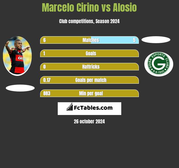 Marcelo Cirino vs Alosio h2h player stats