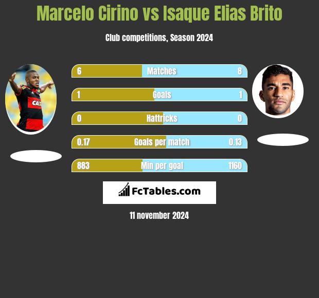 Marcelo Cirino vs Isaque Elias Brito h2h player stats