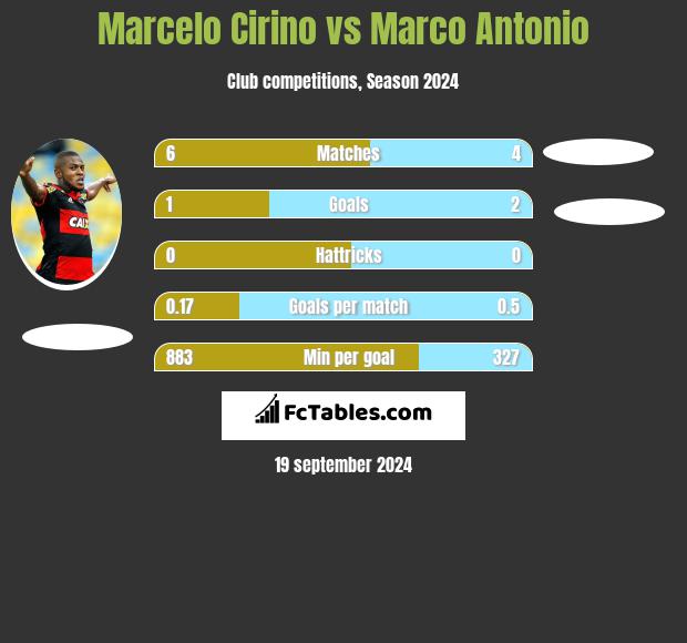 Marcelo Cirino vs Marco Antonio h2h player stats