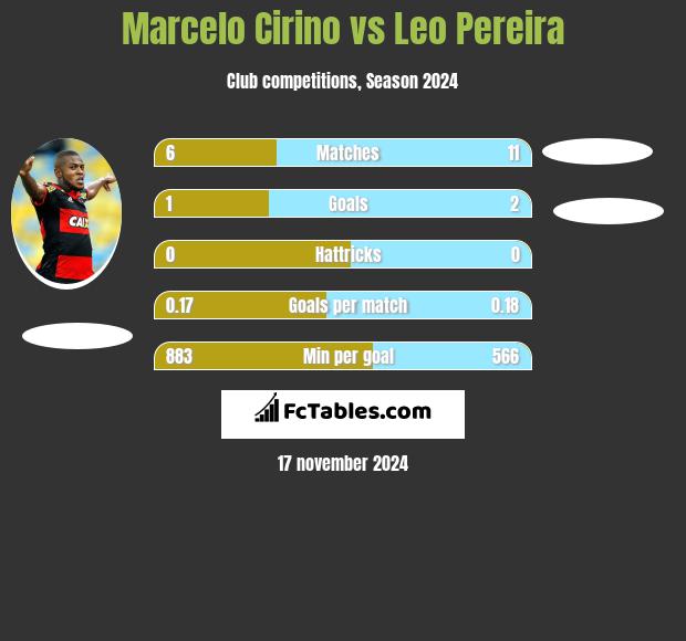 Marcelo Cirino vs Leo Pereira h2h player stats