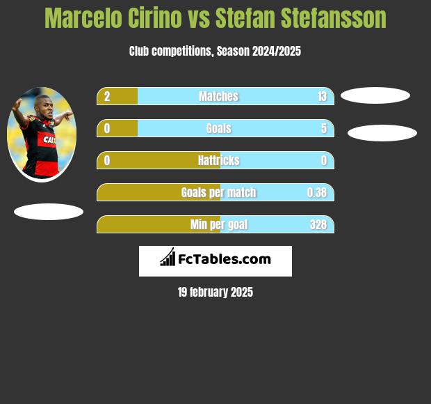 Marcelo Cirino vs Stefan Stefansson h2h player stats