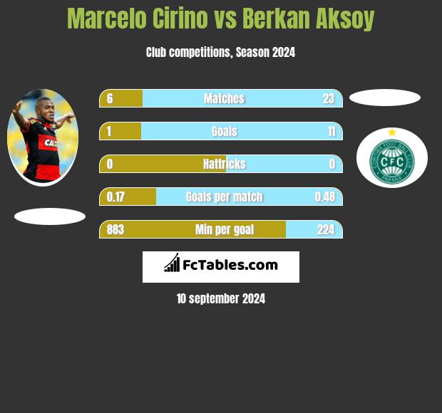 Marcelo Cirino vs Berkan Aksoy h2h player stats