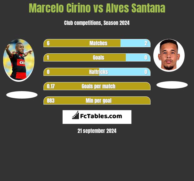 Marcelo Cirino vs Alves Santana h2h player stats