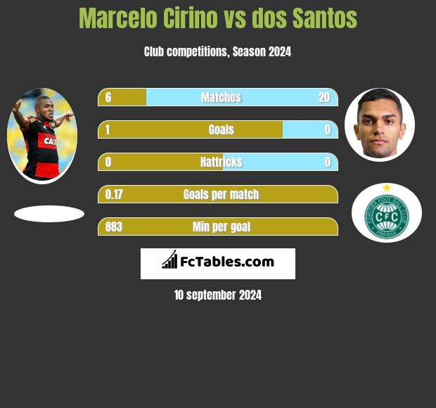 Marcelo Cirino vs dos Santos h2h player stats