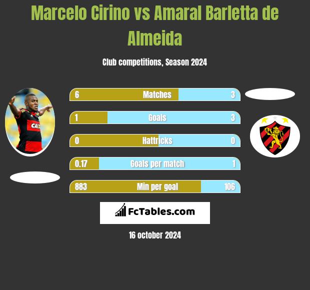 Marcelo Cirino vs Amaral Barletta de Almeida h2h player stats