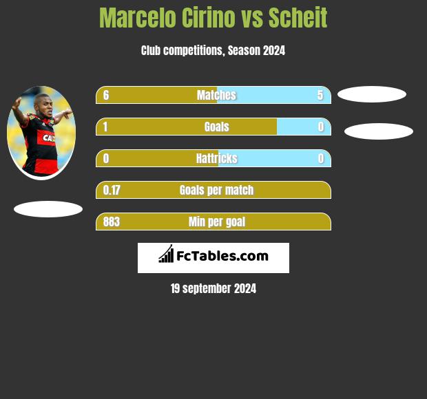 Marcelo Cirino vs Scheit h2h player stats