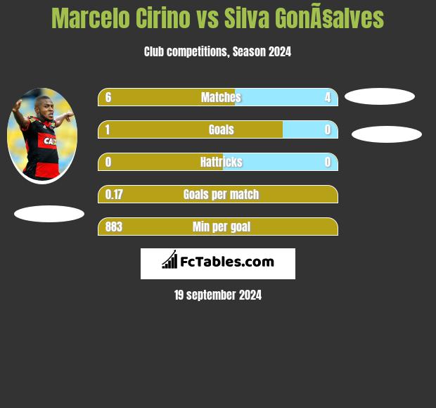 Marcelo Cirino vs Silva GonÃ§alves h2h player stats