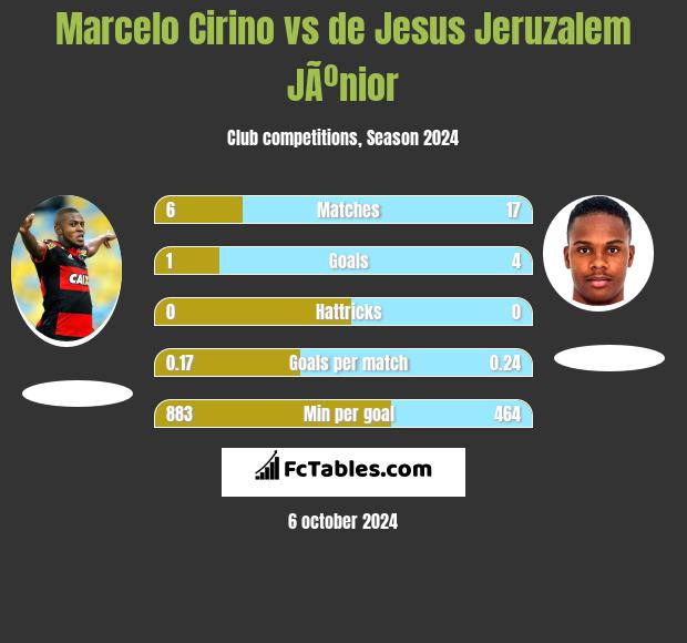 Marcelo Cirino vs de Jesus Jeruzalem JÃºnior h2h player stats