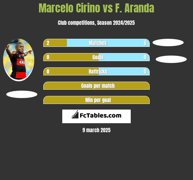 Marcelo Cirino vs F. Aranda h2h player stats