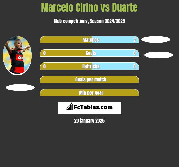 Marcelo Cirino vs Duarte h2h player stats