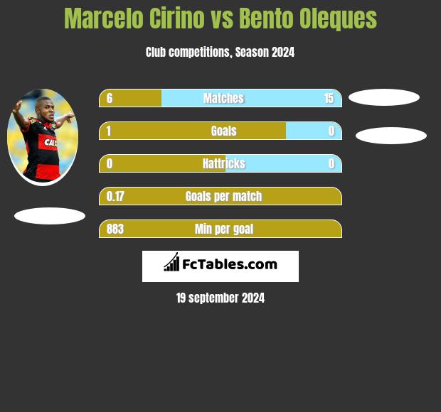 Marcelo Cirino vs Bento Oleques h2h player stats