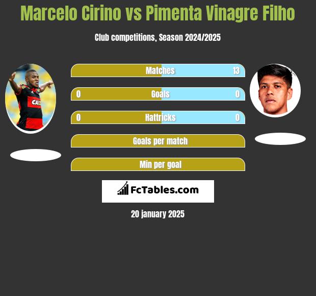 Marcelo Cirino vs Pimenta Vinagre Filho h2h player stats