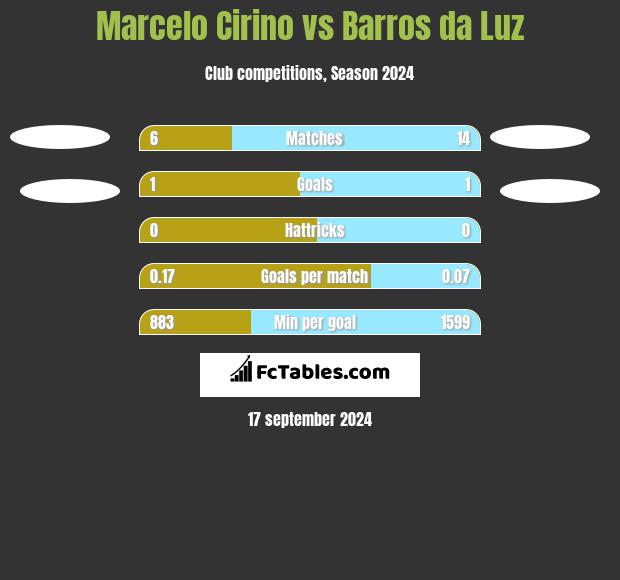 Marcelo Cirino vs Barros da Luz h2h player stats