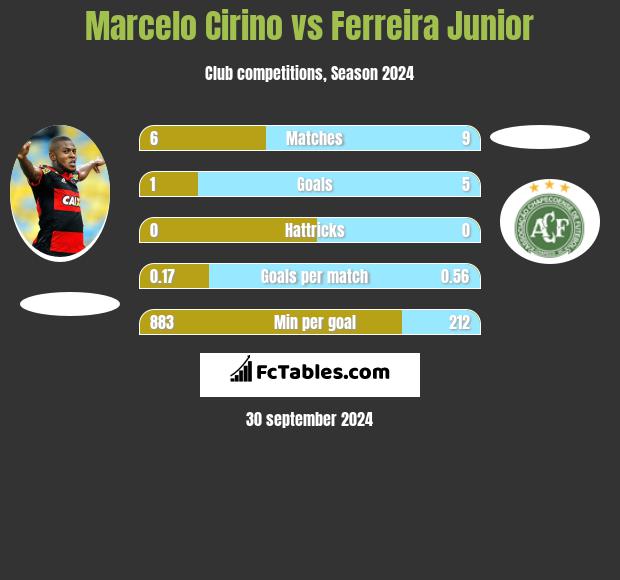 Marcelo Cirino vs Ferreira Junior h2h player stats