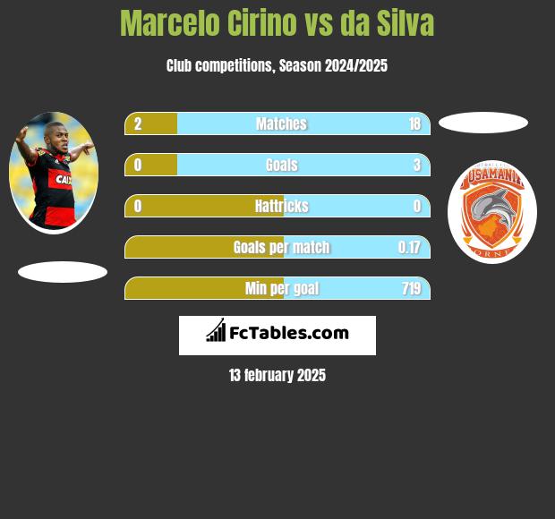 Marcelo Cirino vs da Silva h2h player stats