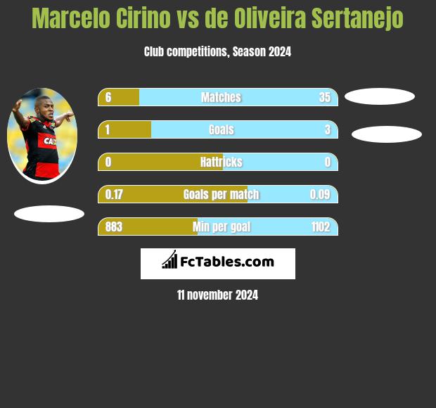 Marcelo Cirino vs de Oliveira Sertanejo h2h player stats