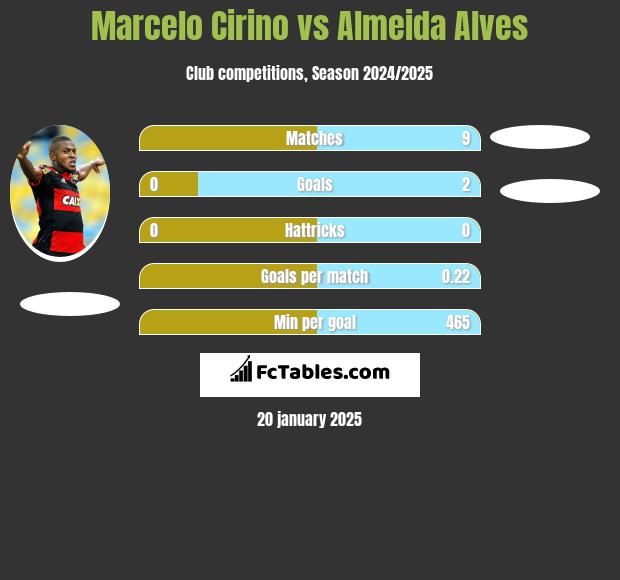 Marcelo Cirino vs Almeida Alves h2h player stats